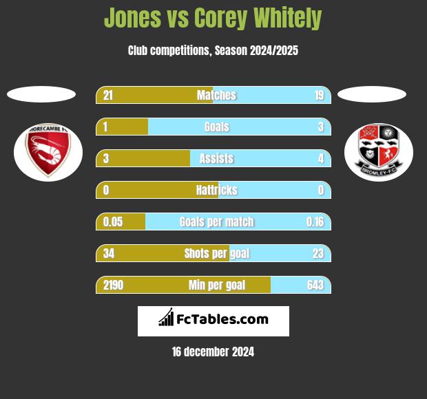 Jones vs Corey Whitely h2h player stats