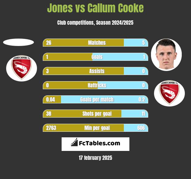 Jones vs Callum Cooke h2h player stats