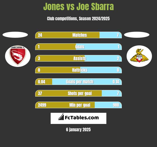 Jones vs Joe Sbarra h2h player stats