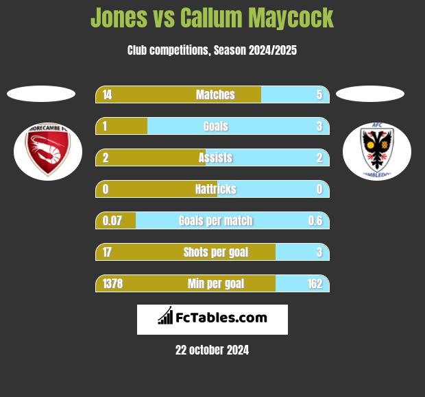 Jones vs Callum Maycock h2h player stats