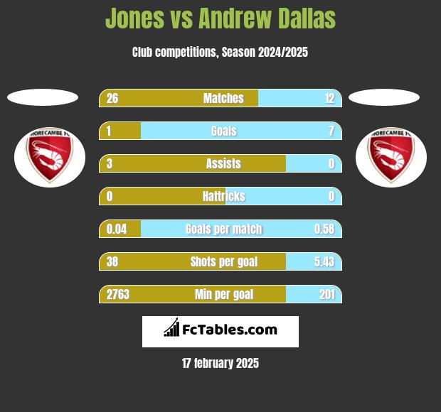 Jones vs Andrew Dallas h2h player stats