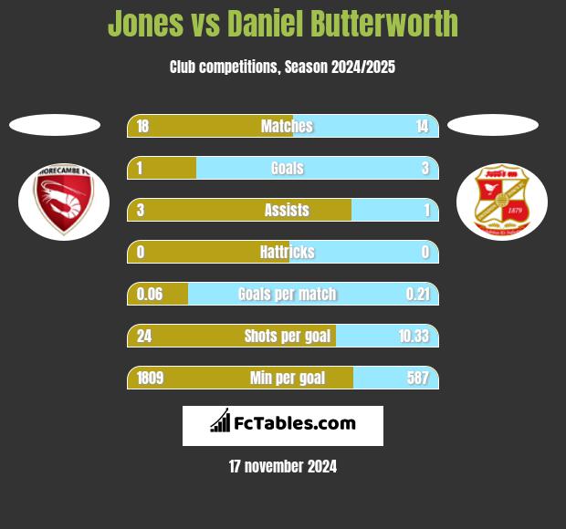 Jones vs Daniel Butterworth h2h player stats