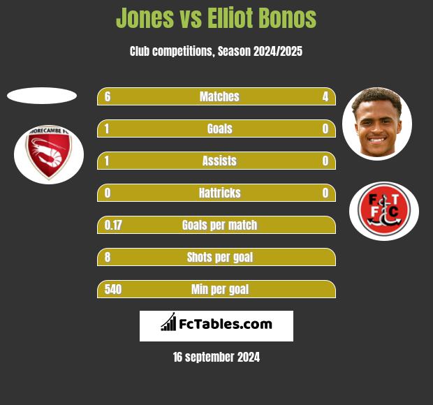 Jones vs Elliot Bonos h2h player stats