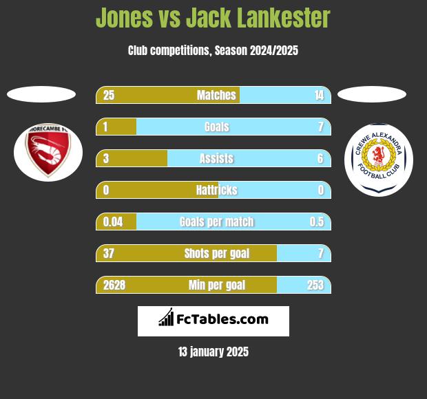 Jones vs Jack Lankester h2h player stats