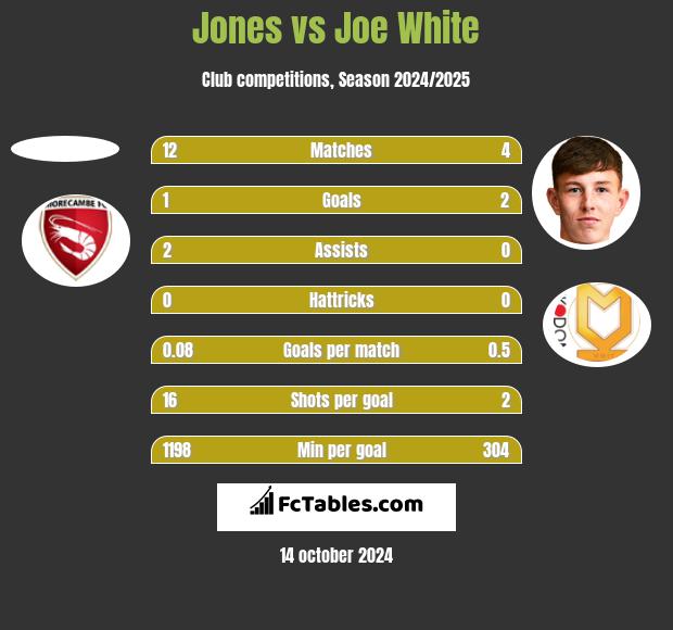 Jones vs Joe White h2h player stats