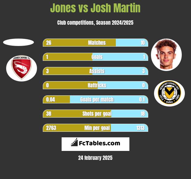 Jones vs Josh Martin h2h player stats