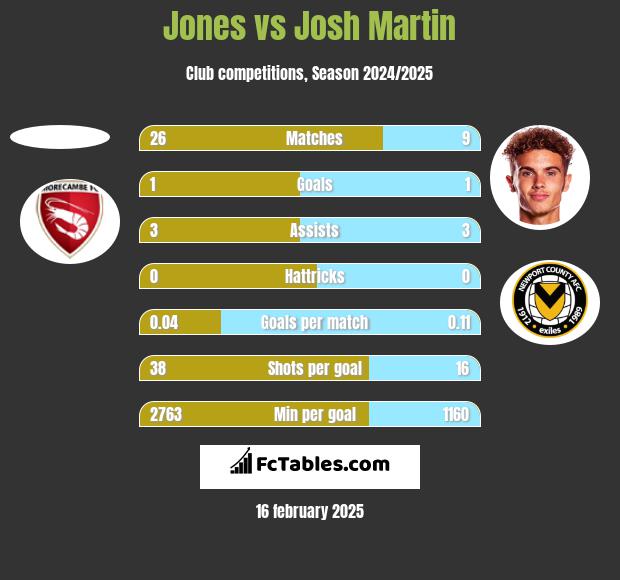 Jones vs Josh Martin h2h player stats