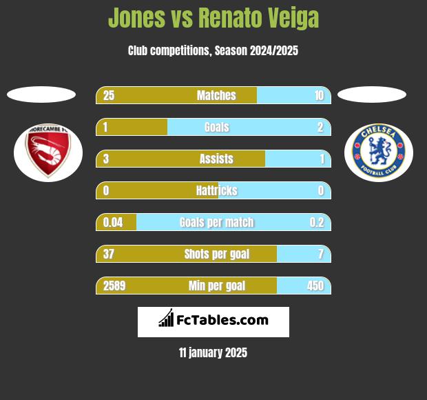 Jones vs Renato Veiga h2h player stats