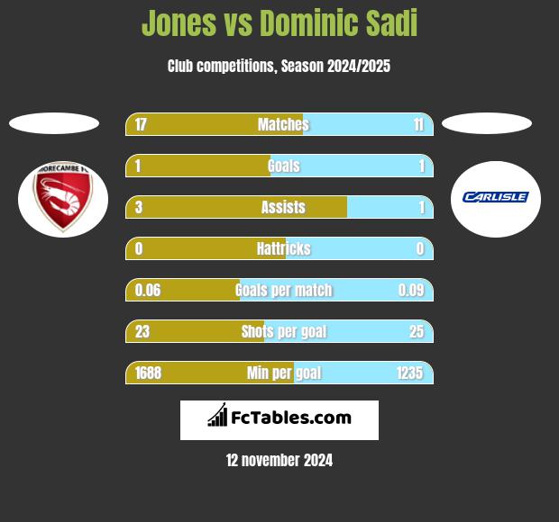 Jones vs Dominic Sadi h2h player stats