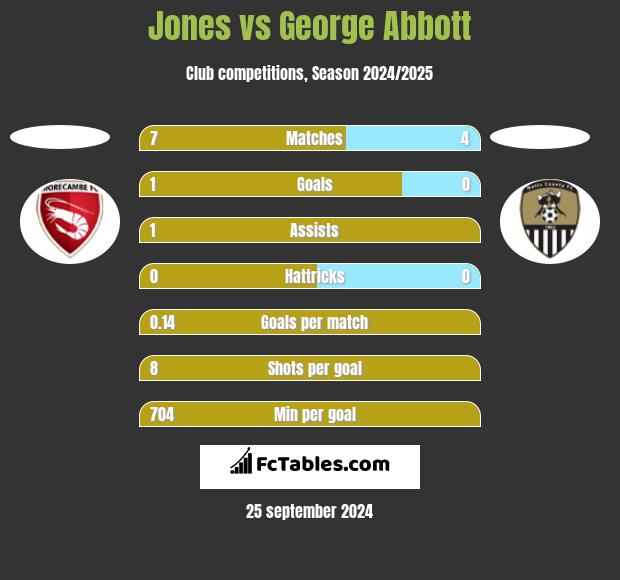 Jones vs George Abbott h2h player stats