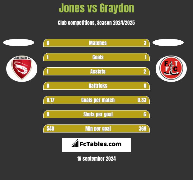 Jones vs Graydon h2h player stats