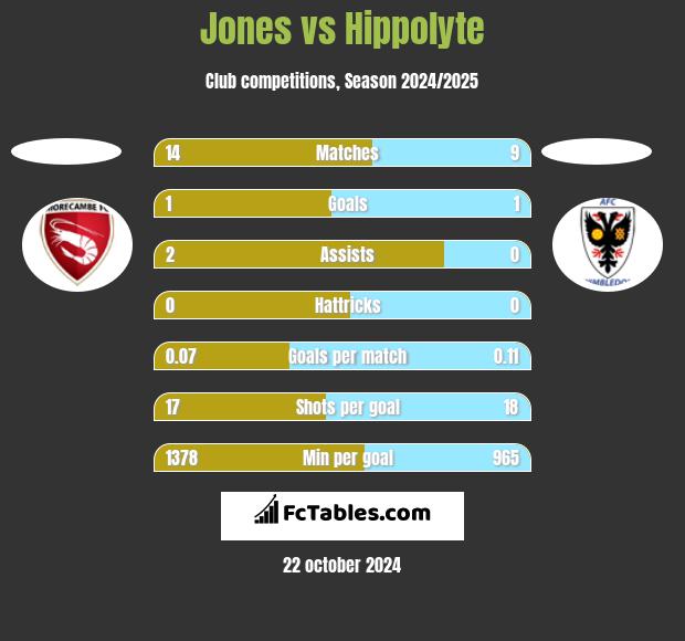 Jones vs Hippolyte h2h player stats