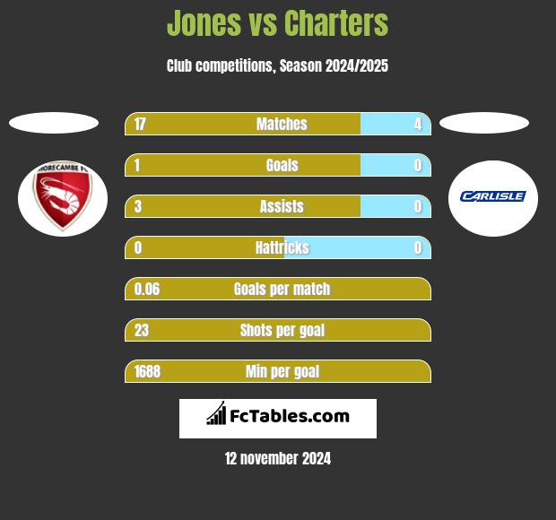 Jones vs Charters h2h player stats