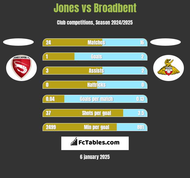 Jones vs Broadbent h2h player stats