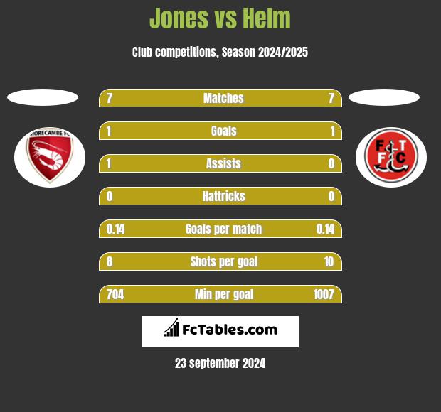 Jones vs Helm h2h player stats