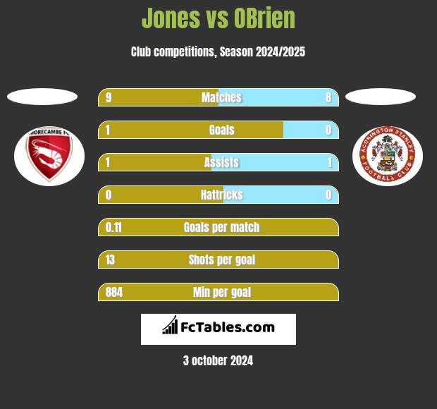 Jones vs OBrien h2h player stats