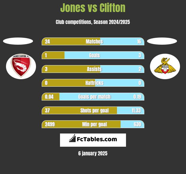 Jones vs Clifton h2h player stats