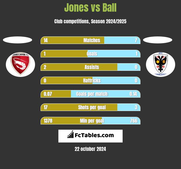 Jones vs Ball h2h player stats