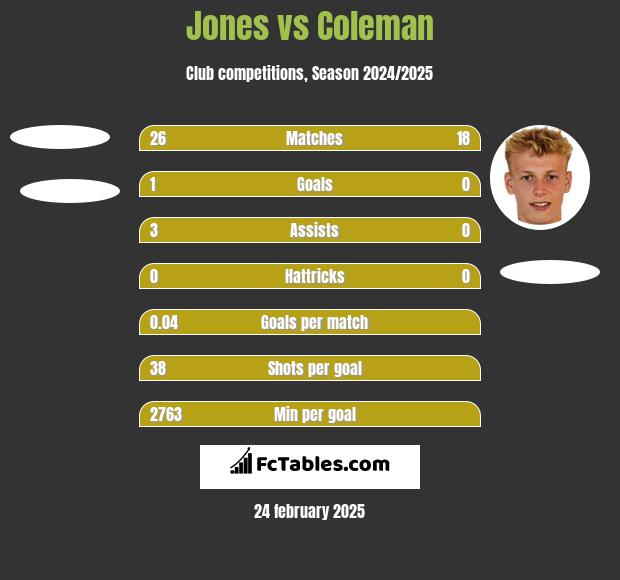 Jones vs Coleman h2h player stats