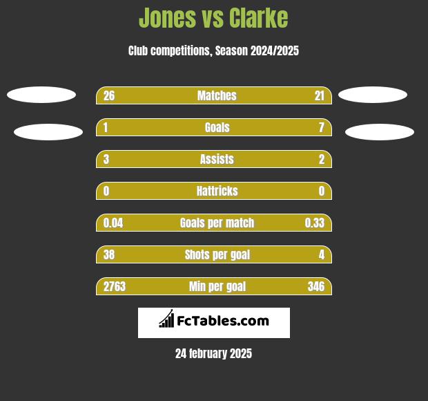 Jones vs Clarke h2h player stats