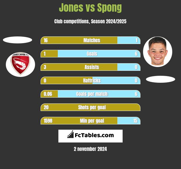 Jones vs Spong h2h player stats