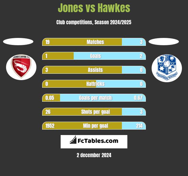 Jones vs Hawkes h2h player stats