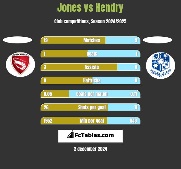 Jones vs Hendry h2h player stats