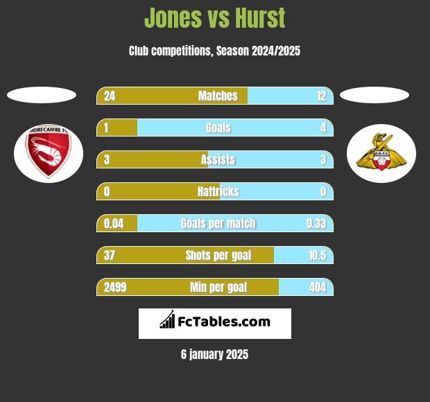 Jones vs Hurst h2h player stats