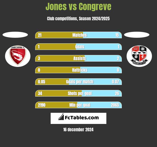 Jones vs Congreve h2h player stats