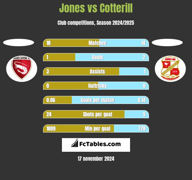 Jones vs Cotterill h2h player stats