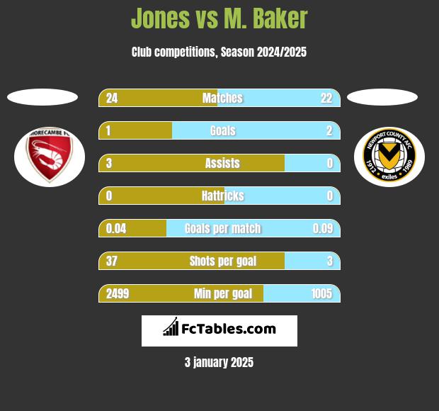 Jones vs M. Baker h2h player stats