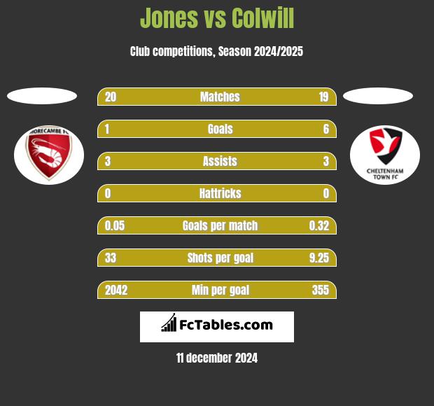 Jones vs Colwill h2h player stats