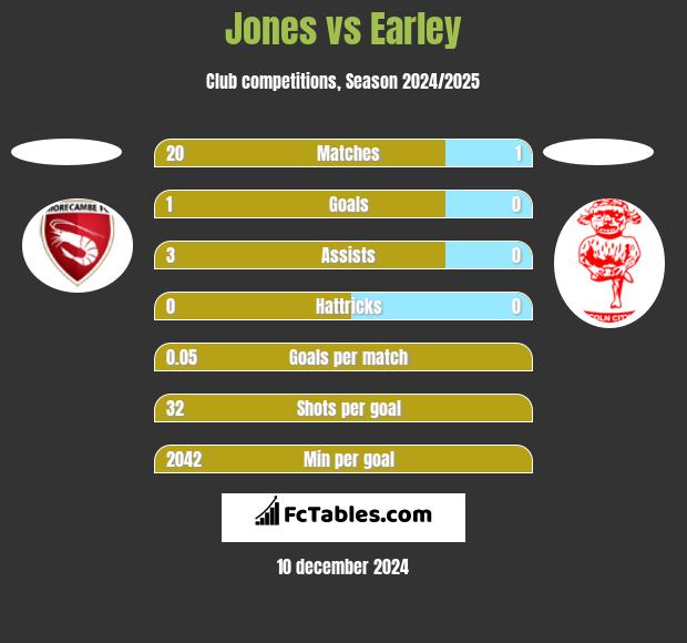 Jones vs Earley h2h player stats