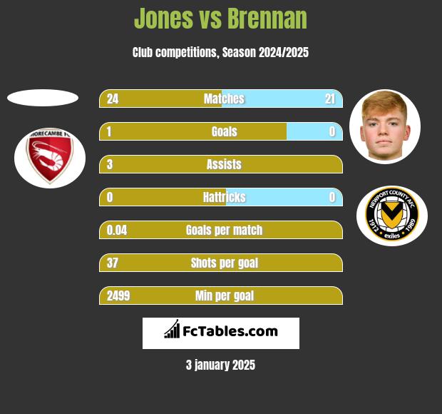 Jones vs Brennan h2h player stats