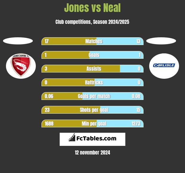 Jones vs Neal h2h player stats