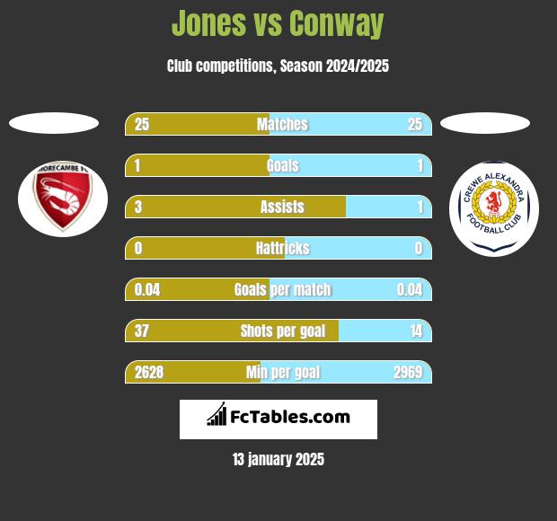 Jones vs Conway h2h player stats