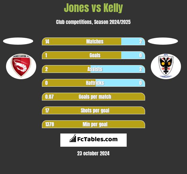 Jones vs Kelly h2h player stats