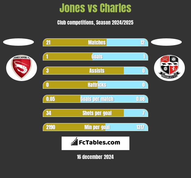 Jones vs Charles h2h player stats