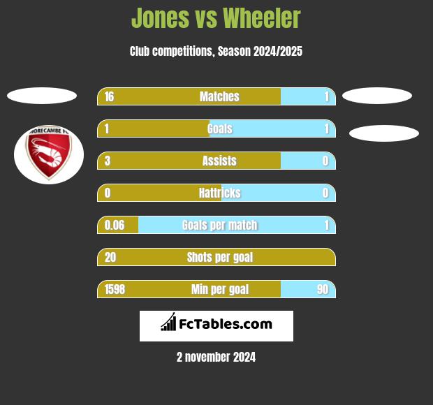 Jones vs Wheeler h2h player stats