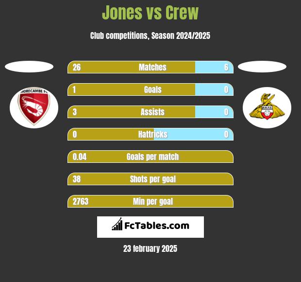 Jones vs Crew h2h player stats