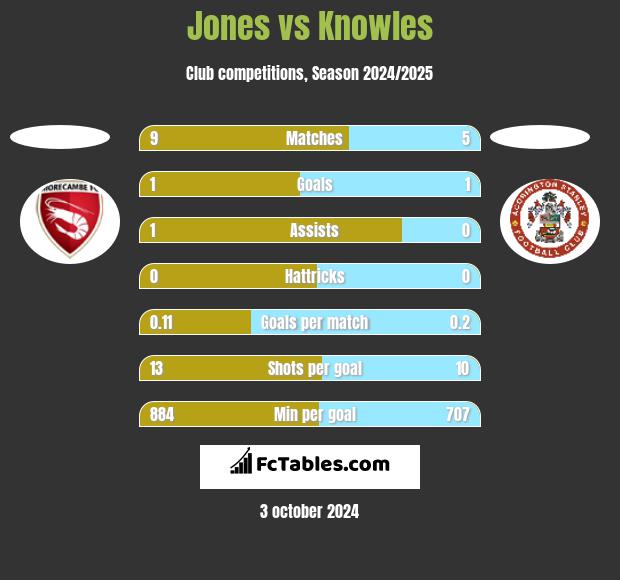 Jones vs Knowles h2h player stats