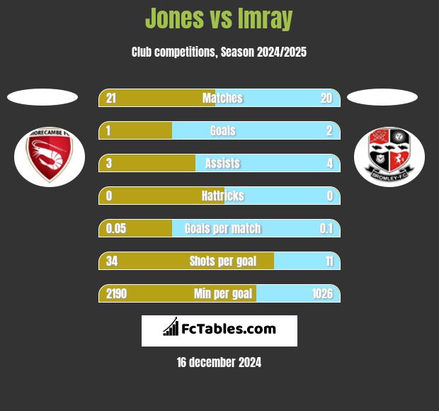 Jones vs Imray h2h player stats