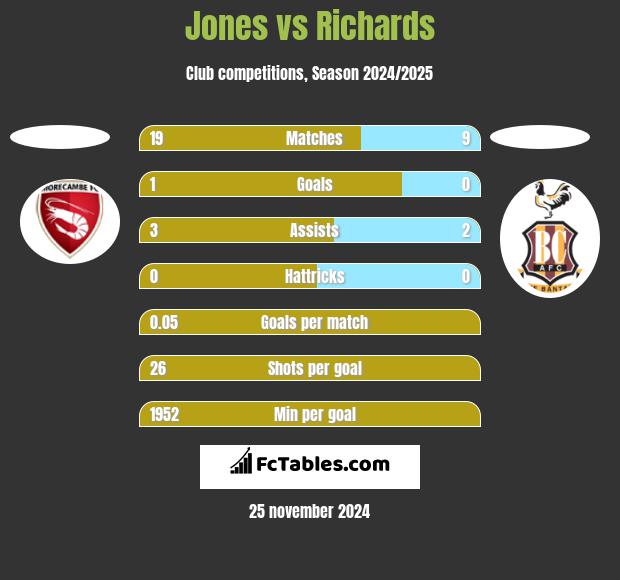 Jones vs Richards h2h player stats