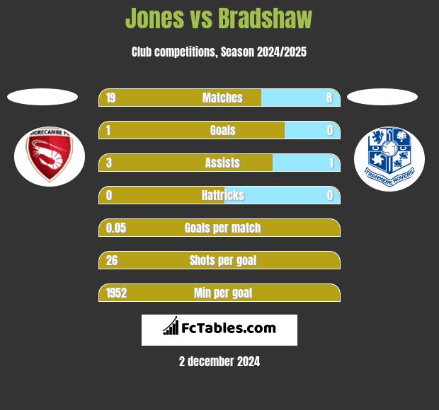 Jones vs Bradshaw h2h player stats