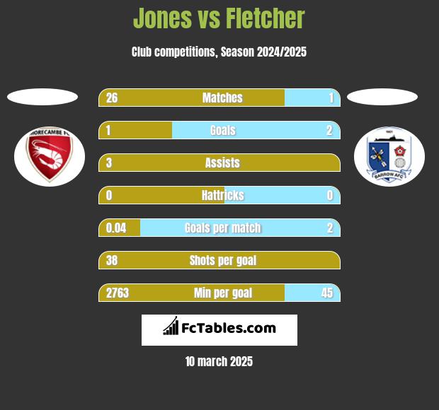 Jones vs Fletcher h2h player stats