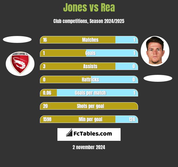 Jones vs Rea h2h player stats