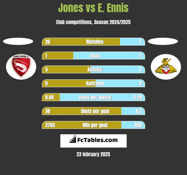 Jones vs E. Ennis h2h player stats