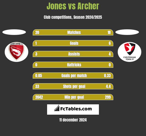 Jones vs Archer h2h player stats