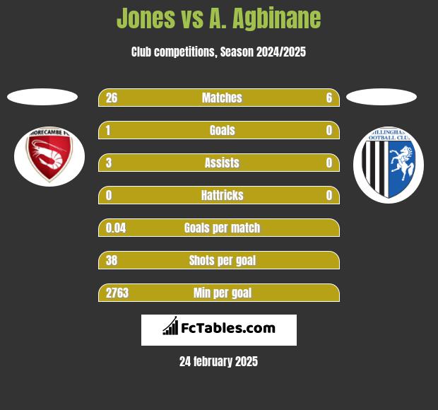 Jones vs A. Agbinane h2h player stats