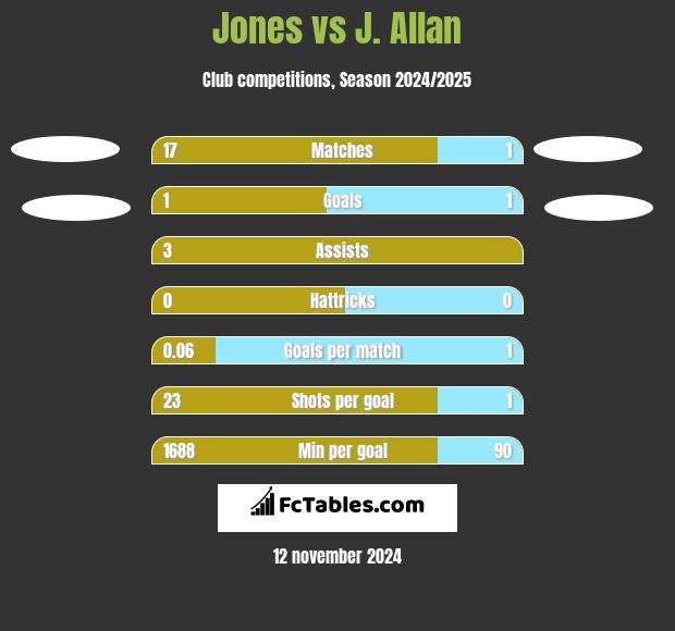 Jones vs J. Allan h2h player stats